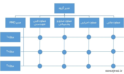 ساختار ماتریسی