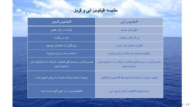 استراتژی اقیانوس آبی و قرمز