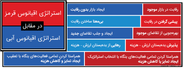 اقیانوس آبی و قرمز