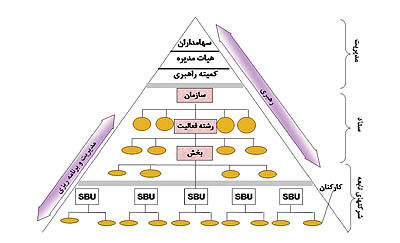 مدل های سازمانی در ساختار هلدینگ
