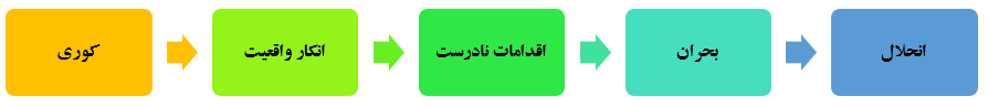 سیر قهقرایی سازمان